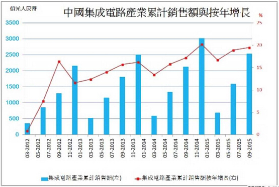 中集成電路產(chǎn)業(yè)持續(xù)擴(kuò)大